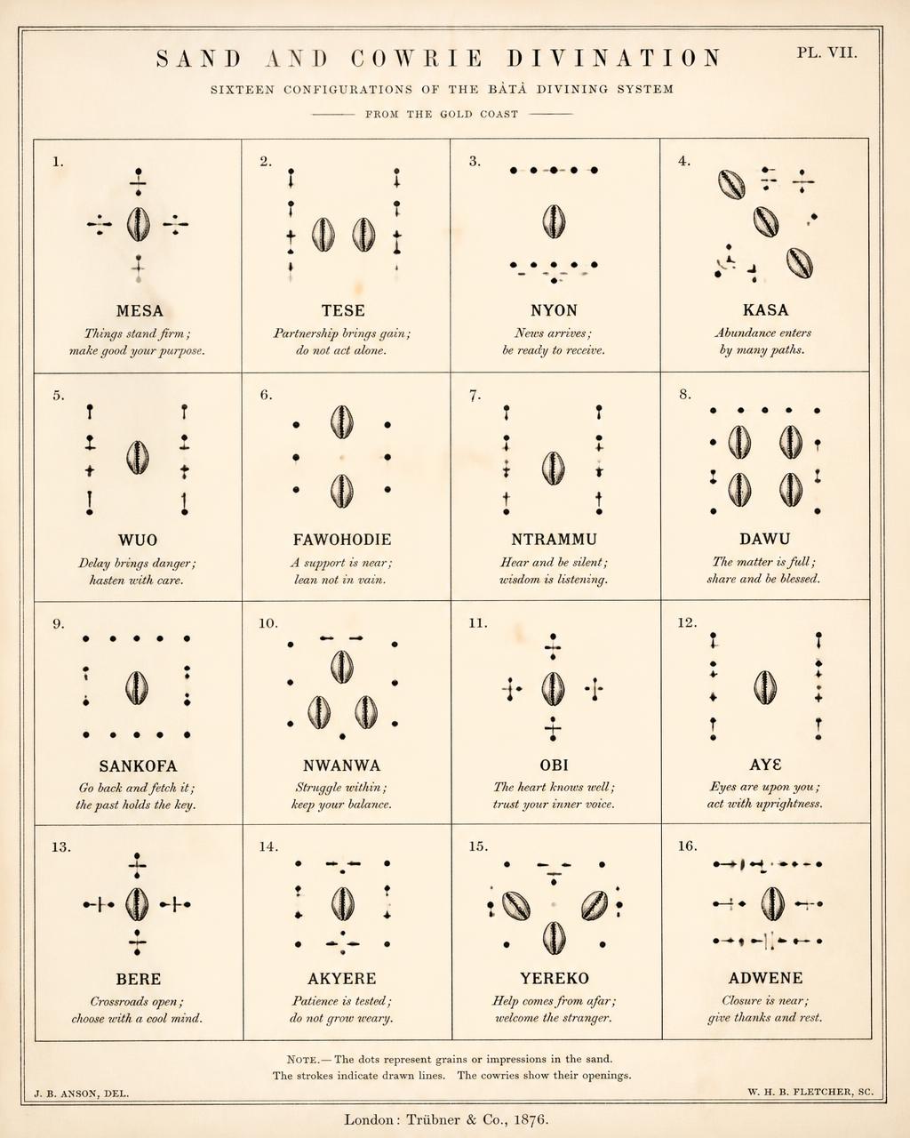 Figure 10. Divination configurations and their reading conventions