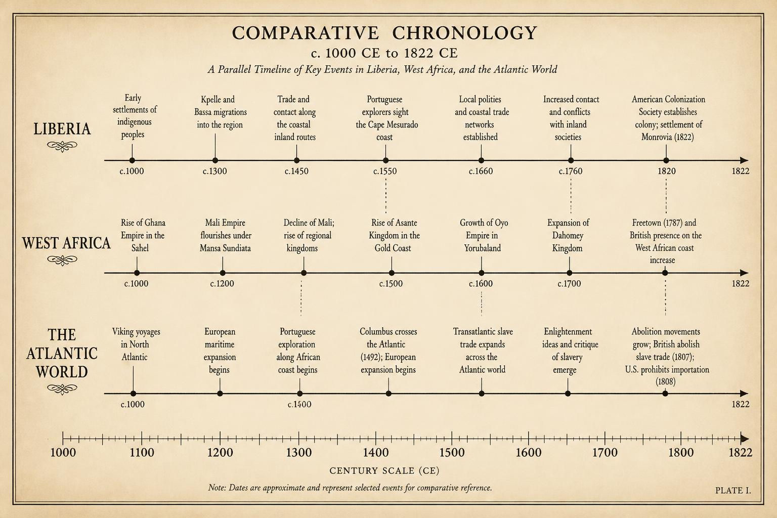 Figure 11. Comparative chronology: Liberia, West Africa, and the Atlantic world