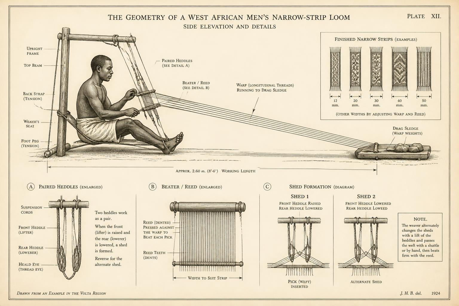 Figure 5. Loom geometry of the narrow-strip weaving tradition